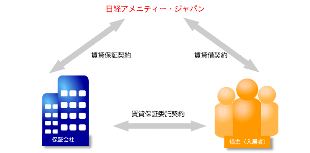 家賃滞納保証管理フロー